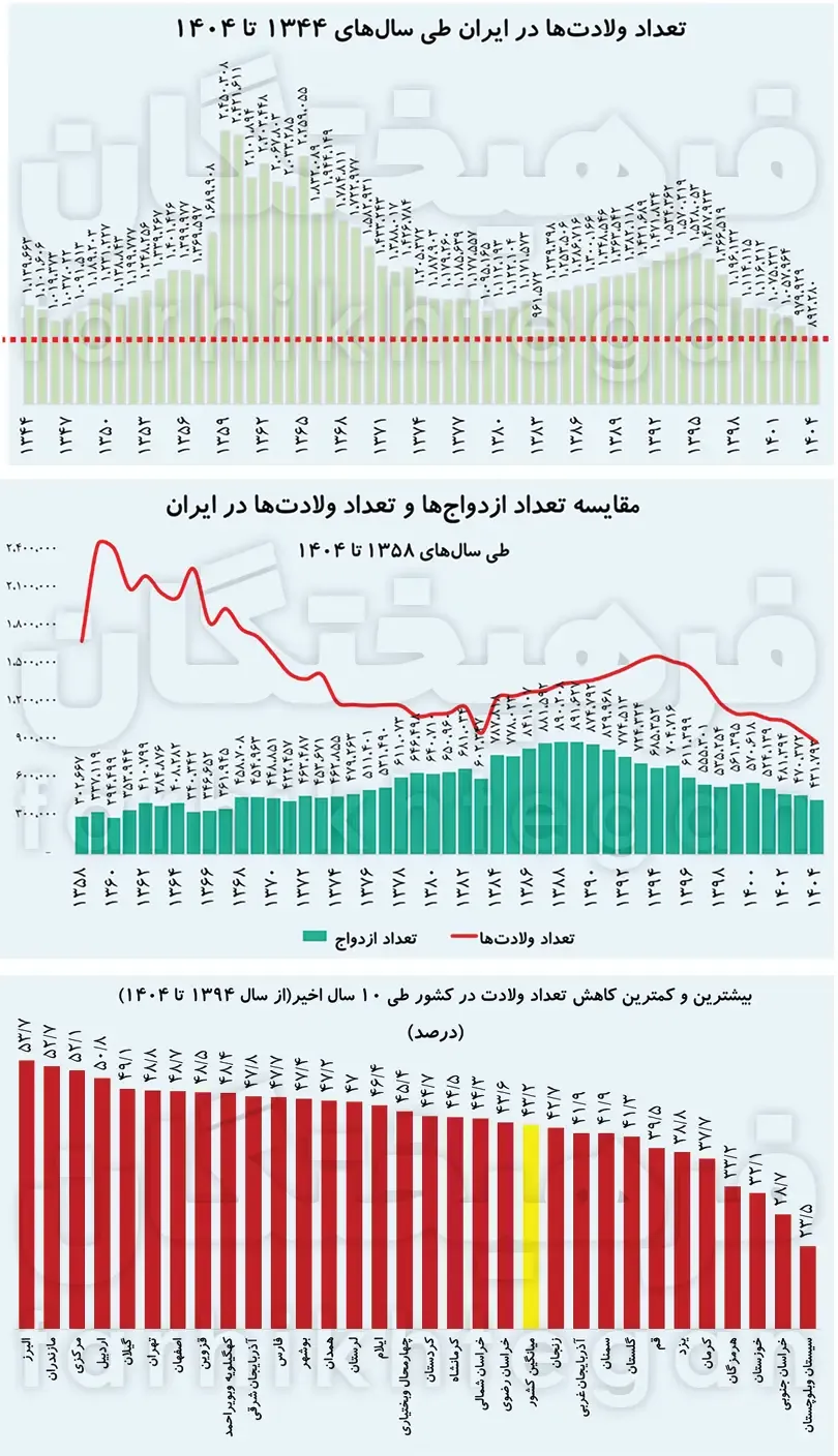 سقوط جمعیتی کشور در ۱۴۰۴ سقوط جمعیتی کشور در ۱۴۰۴