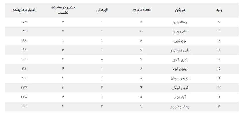 کدام اسطوره‌ها در صدر تاریخ توپ طلا قرار دارند؟ یک رتبه‌بندی متفاوت