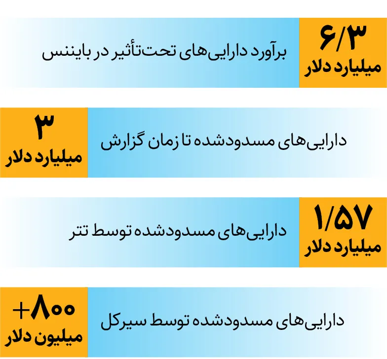 شب سیاه بازار کریپتو؛ بایننس هک شد، بیتکوین سقوط کرد شب سیاه بازار کریپتو؛ بایننس هک شد، بیتکوین سقوط کرد