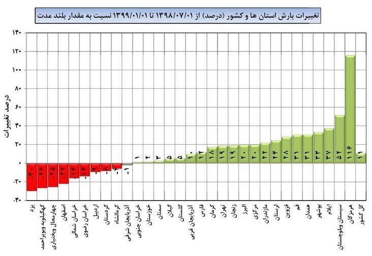 هواشناسی ایران ۹۹/۱/۲| باران و برف کشور را فرا می‌گیرد/ هوا ۸ درجه سرد می‌شود