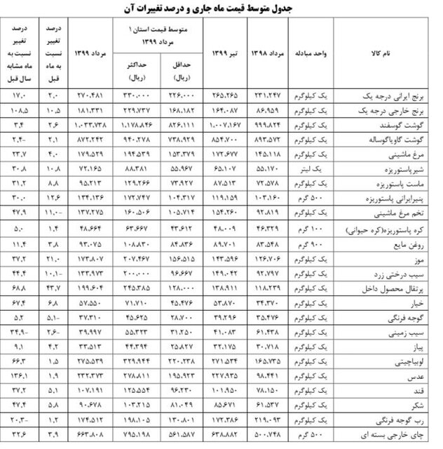 جزئیات تورم کالاهای خوراکی+ قیمت ها