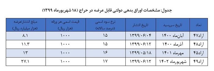 نتیجه حراج اوراق بدهی دولتی در روز ۱۲ شهریور اعلام شد 