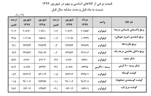 نگاهی به قیمت برنج، گوشت و شکر در شهریورماه