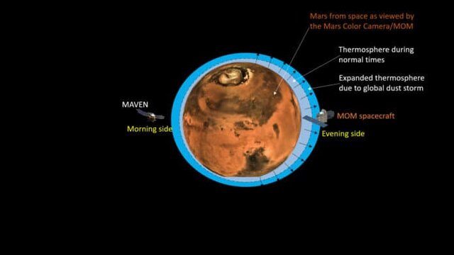 مریخ با سرعت بیشتری در حال از دست دادن جو خود است