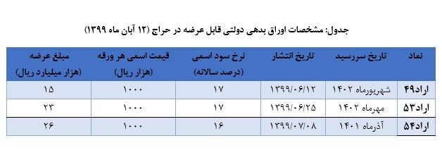 نتیجه حراج اوراق بدهی دولتی اعلام شد