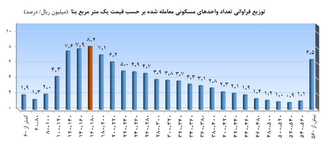 وزن خانه های متری ۱۰ تا ۲۰ میلیون در بازار مسکن