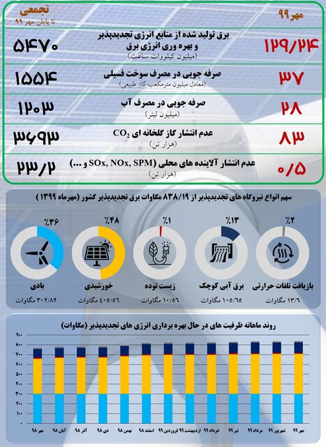 تولید تجدیدپذیرها چقدر است؟