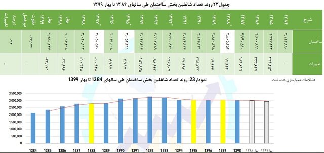 ریزش شاغلین بخش ساختمان در بهار امسال