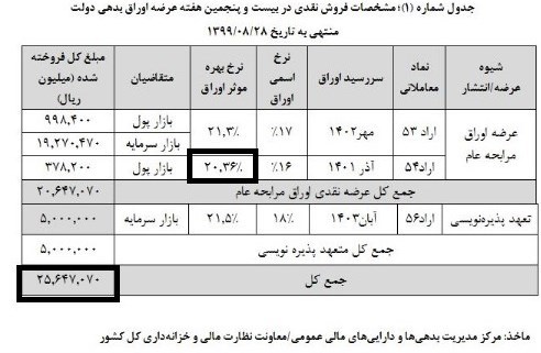 جزئیات جدید از میزان انتشار اوراق بدهی توسط دولت/۳۷ هزار میلیارد تومان اسناد خزانه منتشر شد+جدول