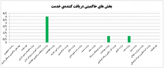 بیشترین رویدادهای سایبری مربوط ‌به فیشینگ و بدافزار است