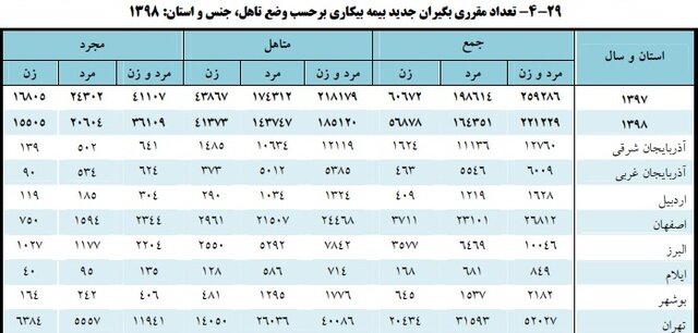 کم شدن مقرری بگیران جدید بیمه بیکاری در سال ۹۸ 