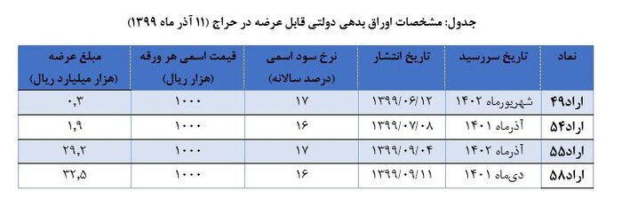 نتیجه حراج اوراق بدهی دولتی اعلام شد
