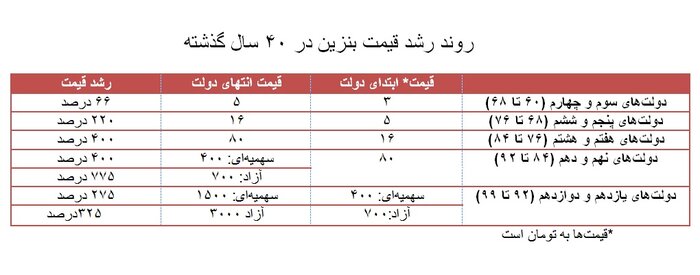 کدام دولت رکورددار گرانی بنزین است؟  