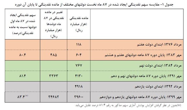 بررسی علل افزایش نقدینگی/ حمایت‌های بانکی از آسیب‌های کرونا دارای بیشترین سهم