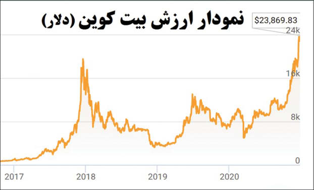 خرید و فروش رمزارز درمسیر جرم انگاری