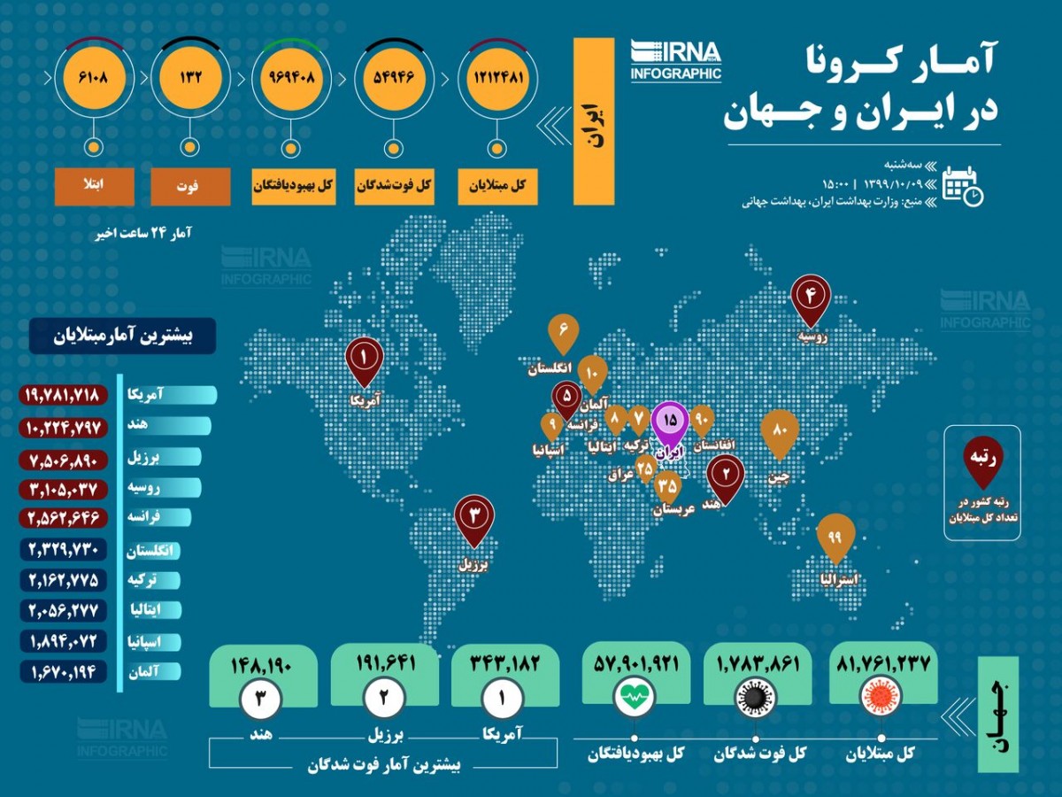 آمار کرونا در ایران و جهان (۱۳۹۹/۱۰/۰۹)