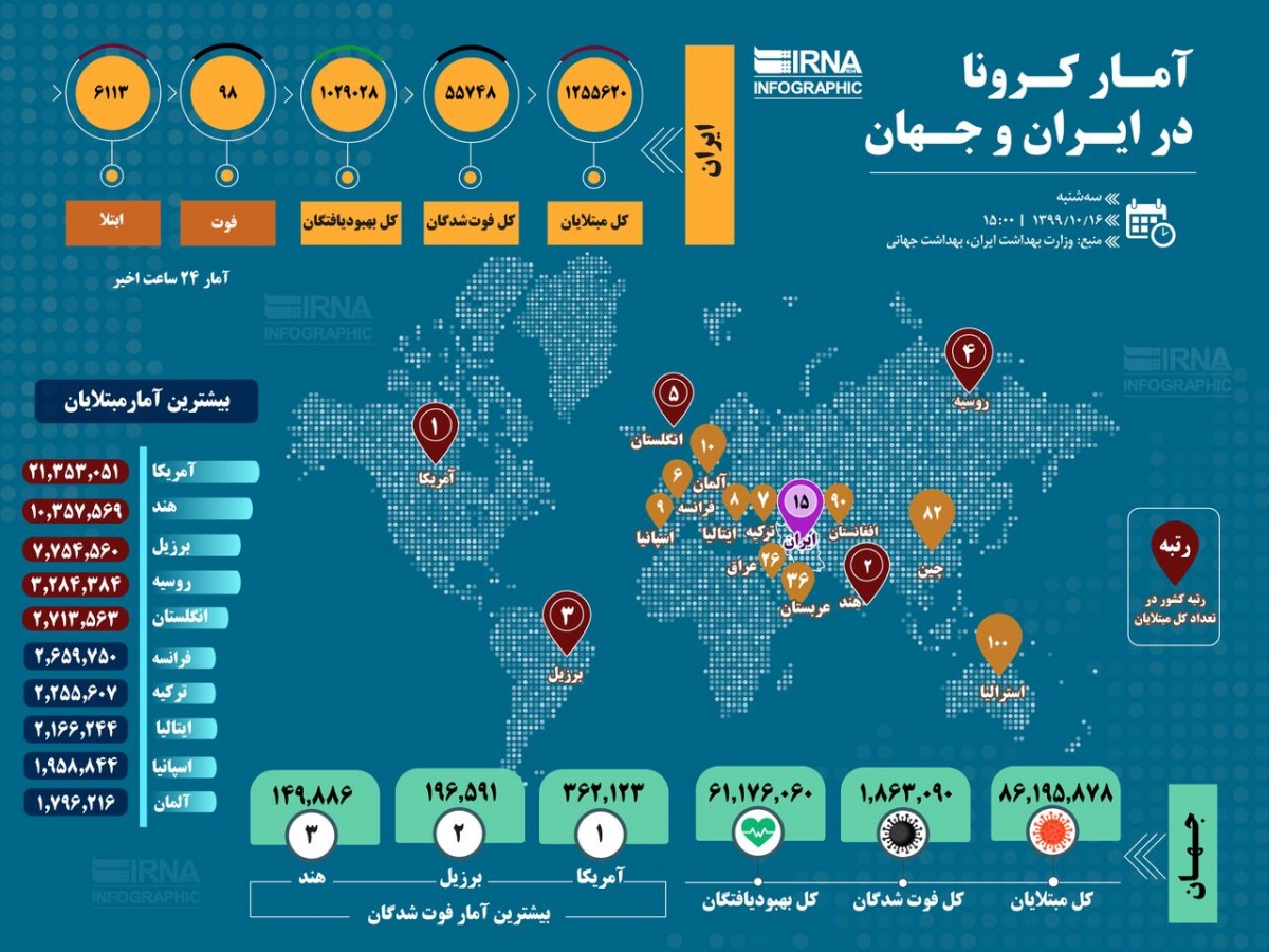 آمار کرونا در ایران و جهان (۱۳۹۹/۱۰/۱۶)