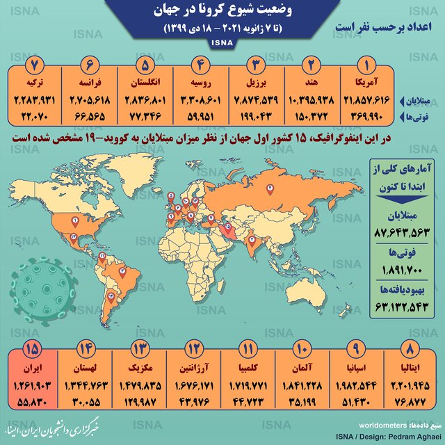 آمار کرونا در جهان تا ۱۸ دی