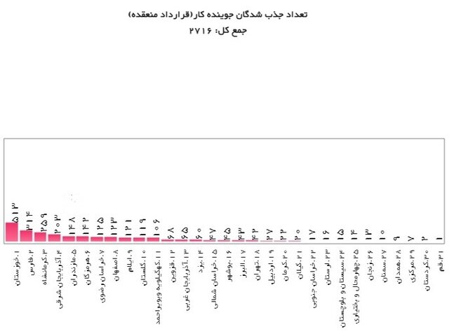 معافیت حق بیمه کارفرمایان به شرط جذب فارغ التحصیلان!
