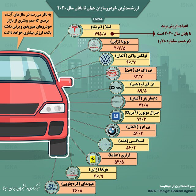  اینفوگرافیک / ارزشمندترین خودروسازان جهان تا پایان ۲۰۲۰