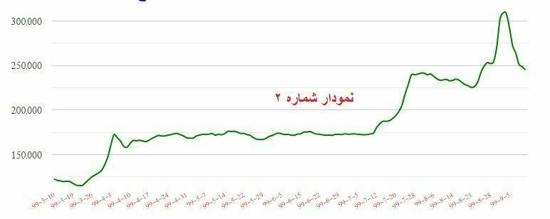  قیمت مرغ در سایر کشورها چند دلار است؟ 