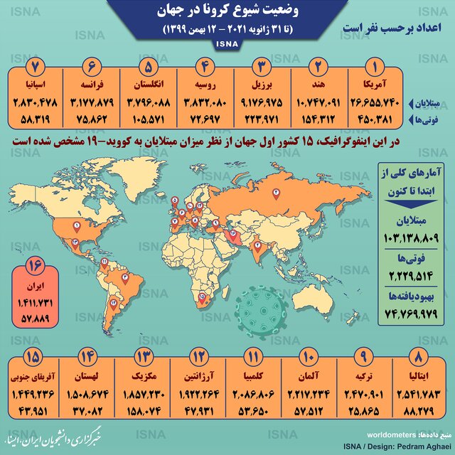  اینفوگرافیک / آمار کرونا در جهان تا ۱۲ بهمن