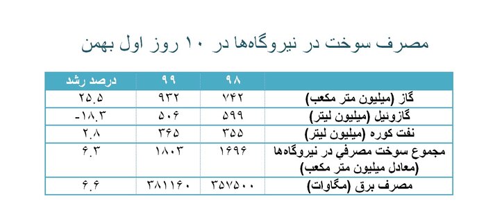 رد ادعای کمبود سوخت در ماجرای قطعی برق