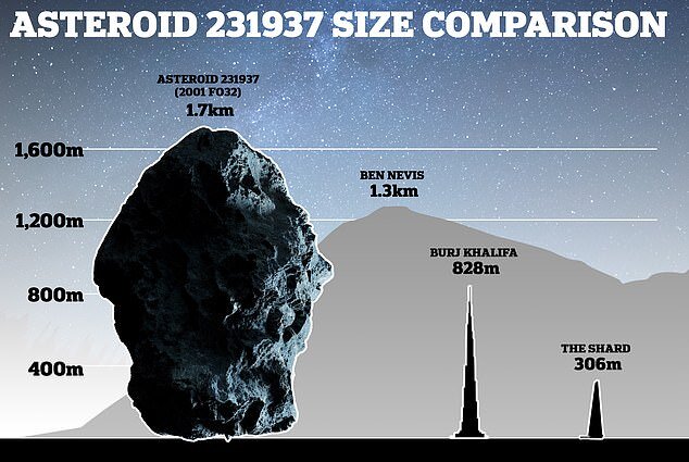 عبور سیارکی با اندازه ۲ برابر برج خلیفه از کنار زمین