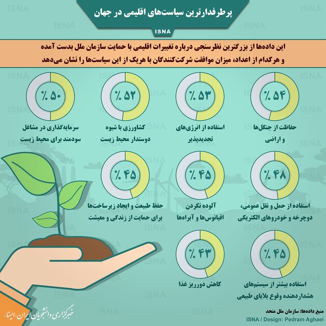 پرطرفدارترین سیاست‌های اقلیمی در جهان