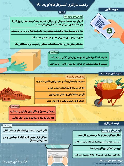وضعیت سازگاری کسب‌وکارها با کووید-۱۹