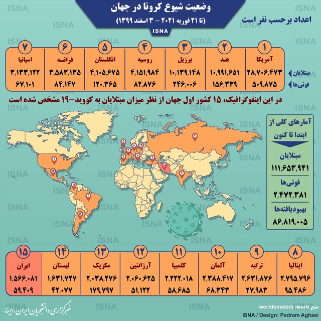  آمار کرونا در جهان تا ۳ اسفند