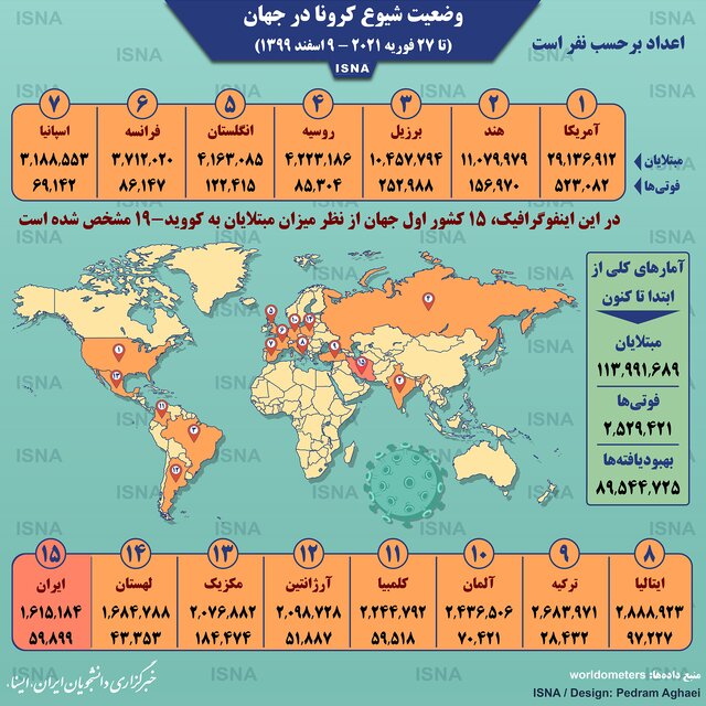 آمار کرونا در جهان تا ۹ اسفند