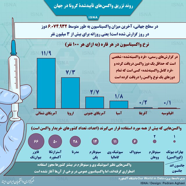 روند تزریق واکسن‌های کرونا در جهان