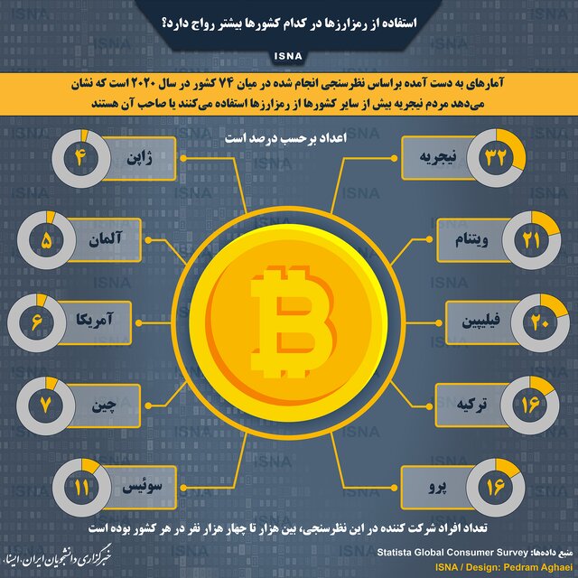 ستفاده از رمزارزها در کدام کشورها بیشتر رواج دارد؟