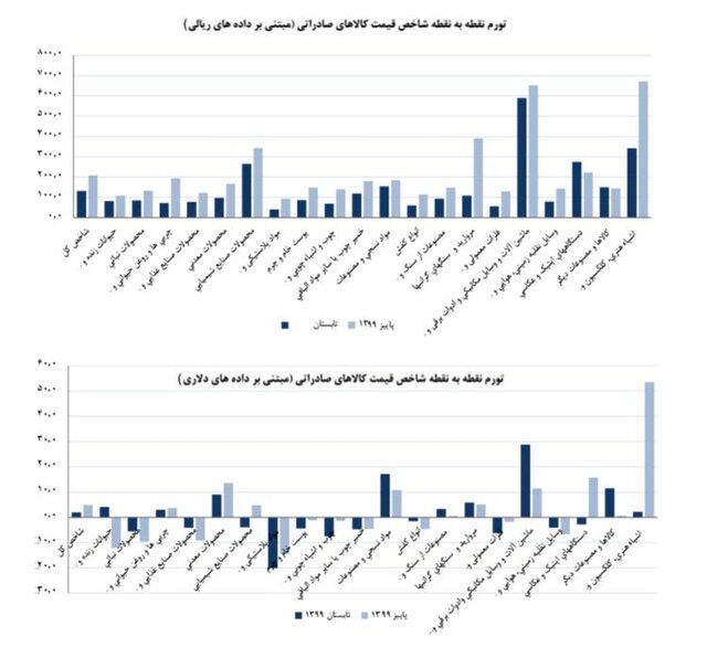 قیمت کالاهای صادراتی از مهم‌ترین عوامل تاثیرگذار بر میزان مبادلات خارجی  بوده و تغییرات آن­ در حوزه تجارت قابل توجه است،  در تعیین شاخص قیمت کالاهای صادراتی از  کدهای تعرفه صادراتی کشور  در سال ١٣٩٥ (سال پایه) استفاده می شود و در دو بخش ریالی و ارزی قابل بررسی است.   تورم فصلی صادرات ۴۲ درصد شد  اما گزارشی که به تازگی مرکز آمار ایران از وضعیت تورم کالاهای صادراتی در پائیز امسال منتشر کرده نشان می دهد که تغییرات شاخص قیمت کالاهای صادراتی مبتنی بر داده­ های ریالی  نسبت به فصل قبل ۴۲.۶ درصد است که در مقایسه با تورم فصلی تابستان که ٣٥.٩ درصد گزارش شده بود ٦.٧ درصد افزایش داشته است.  همچنین قیمت کالاهای صادراتی مبتنی بر داده­‌های دلاری بیانگر رشد یک درصد است .      قیمت کالاهای صادراتی ۲۰۹ درصد رشد کرد  بررسی وضعیت تورم نقطه به نقطه در کالاهای صادراتی نیز بیانگر آن است که قیمت این کالاها مبتنی ریال در پاییز  نسبت به فصل مشابه سال قبل ۲۰۹.۱ رشد دارد، این در حالی است که تورم نقطه به نقطه در تابستان ۱۳۱.۴ درصد گزارش شده بود، بنابراین قیمت کالاهای صادراتی از تابستان تا پائیز امسال با افزایش بیش از ۷۷ درصدی همراه بوده است.  از سویی تغییرات شاخص قیمت کالاهای صادراتی بر اساس دلار نسبت به فصل مشابه سال قبل ٤.٩ درصد است که در مقایسه با تورم نقطه به نقطه تابستان  سه واحد درصد افزایش داشته است.      تورم سالانه چقدر است؟  در رابطه با تورم سالانه و یا به عبارتی تغییرات میانگین شاخص قیمت کالاهای صادراتی در چهار فصل منتهی به پاییز ١٣٩٩  نیز  رقم ۱۳۰.۲ درصد گزارش شده است که در مقایسه با تابستان ۳۵.۳ درصد افزایش دارد.