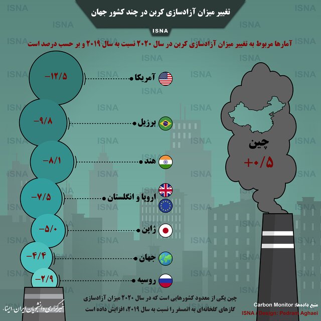 تغییر میزان آزادسازی کربن در چند کشور جهان