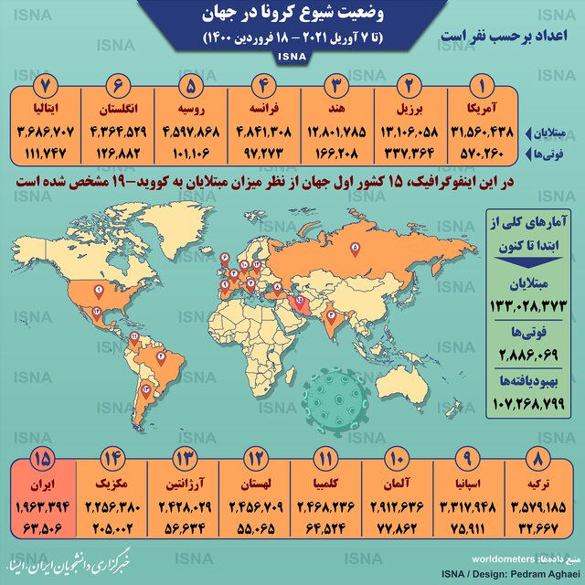 آمار کرونا در جهان تا ۱۸ فروردین