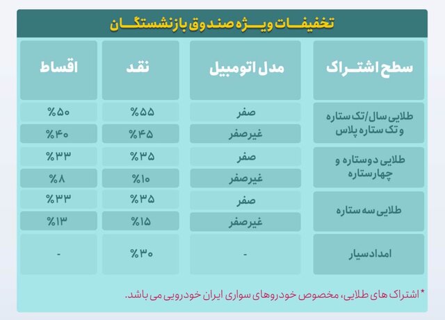 براساس تفاهم‌نامه‌ای که صبح امروز (شنبه ۱۱اردیبهشت ماه) به منظور تسهیل در ارائه خدمات پس از فروش صندوق بازنشستگی کشوری و شرکت امدادخودرو ایران منعقد شد بازنشستگان کشوری برای نخستین بار می‌توانند خدمات خودرویی مورد نیاز خود را به صورت قسطی و بدون پیش پرداخت، خریداری کنند.  دکتر اکبر افتخاری مدیرعامل صندوق بازنشستگی کشوری در آیین رونمایی از این تفاهم‌نامه، ضمن تبریک روز معلم و روز کارگر گفت: این صندوق با یک میلیون و ۵۰۰هزار بازنشسته و وظیفه بگیر تحت پوشش، به واسطه حضور بیش از یک میلیون و ۲۰۰هزار نفر از بازنشستگان وزارت آموزش و پرورش، اساتید دانشگاه های وزارت علوم و همچنین علوم پزشکی و سایر دانشگاه ها و کسورپردازان این دستگاه ها به تعداد قابل توجهی از بازنشستگان فرهنگی و معلم خدمت ارائه می کند.  وی ادامه داد: از سوی دیگر، به دلیل فعالیت اقتصادی شرکت های متنوع خود، با جمعیت زیادی از کارگران عزیز کشورمان در ارتباط است که ثمره تلاش و خدمت این عزیزان به صورت «مستقیم» در قالب حقوق بازنشستگی و همچنین به صورت «غیرمستقیم» در قالب طرح های رفاهی و معیشتی چون بیمه تکمیلی، طرح های رفاهی و … در سفره بازنشستگان قابل مشاهده است.  افتخاری «بسته دوازدهم طرح یاری یا خدمات امداد خودرو» را یکی دیگر از خدمات رفاهی متنوع این صندوق به ذینفعان خود عنوان کرد و افزود: از بهمن ۹۸ تا کنون بسته های رفاهی متنوعی از کالا و خدمات با ارائه تسهیلات بلندمدت و با سود پایین و همراه با تخفیف به بازنشستگان و وظیفه بگیران کشوری ارائه شده که همچنان هم ادامه خواهد داشت.  وی یادآور شد: خرید از فروشگاه های رفاه، تخفیف شرکت های صندوق مثل کفش ملی، پگاه، آسمان، ایرانگردی و جهانگردی، ارائه خدمات گردشگری، تسهیلات دهان و دندان، بیمه عمر، بیمه نامه های بیمه ملت، خرید کالای خانگی و حمایت از پایان نامه های دانشجویی از جمله بسته های طرح یاری هستند که در کنار بیمه تکمیلی درمان، خانه های امید، خدمات آزمایشگاهی در منزل، گواهی کسر از حقوق و … با محور خدمات آنلاین و غیرحضوری عملیاتی شده و اخیرا در دفاتر پیشخوان دولت نیز قابل ارائه است.  وی با تاکید بر اینکه «صندوق بازنشستگی کشوری از هیچ تلاشی برای توسعه خدمات رفاهی و معیشتی و رساندن خدمات متنوع با قیمت مناسب به ذینفعان دریغ نمی کند» گفت: توسعه ارتباط با ذینفعان صندوق در قالب خط تماس ۲۵۰۰ به صورت شبانه روزی و در تمام هفته، درگاه خدمات الکترونیکی sabasrm.ir، نرم افزار صبااپ، دفاتر پیشخوان دولت، سایت خبری و اطلاع رسانی و پیامک روش های مختلفی است که براساس آن صندوق بازنشستگی با ذینفعان خود ارتباط دوسویه برقرار می‌کند.  به گفته وی، تعداد تماس پاسخ داده شده درمرکز پاسخگویی از هفت هزار تماس در شهریور ۱۳۹۹ به بیش از ۲۵۰هزار تماس در فروردین ۱۴۰۰ رسیده و تعداد بازدید از درگاه خدمات الکترونیکی صبا نیز به بیش از ۴.۵ میلیون بازدید در ماه رسیده است.  در ادامه این نشست، سیدعباس میرحسینی مدیرعامل امداد خودرو ایران نیز با تبریک روز کارگر و تقدیر از کارگران شرکت ایران خودرو و گروه های خودروسازی کشورمان گفت: با تلاش کارگران خستگی ناپذیر ایرانی و با وجود شرایط سخت کرونا و تحریم های اقتصادی، تولید خودرو در کشورمان نه تنها کاهش نیافته که افزایش قابل توجهی داشته است.  وی گفت: اگر تلاش کارگران ایرانی نبود عبور از شرایط دشوار اقتصادی و غلبه بر فشارهای موجود امکان پذیر نبود.  جزئیات تفاهم نامه صندوق بازنشستگی با امداد خودرو ایران  بنابراین گزارش، طی توافق به‌عمل آمده، بازنشستگان و وظیفه بگیران کشوری می‌توانند از این پس اشتراک کارت طلایی (سال تا چهارستاره) مربوط به خودروهای تولیدی گروه صنعتی ایران خودرو را بدون پیش پرداخت و از ابتدای خرید به‌صورت اقساط ۱۰ماهه پرداخت کنند و در صورت تمایل به پرداخت نقدی نیز این اشتراک با حداکثر ۵۵ درصد تخفیف محاسبه و فعال خواهد شد.  براساس این توافق، تخفیف۳۰ درصدی نیز برای دریافت اشتراک امدادسیار برای خودروهای ایران خودرویی و غیرایران‌خودرویی نیز فراهم شده است.  از آن‌جایی که ارائه خدمات خودرویی به گروه صنعتی ایران خودرو محدود نبوده، شرکت امدادخودرو ایران خدمات عمومی را در قالب اشتراک امدادسیار برای دارندگان هر نوع وسیله نقلیه فراهم آورده تا با در اختیار داشتن این اشتراک، از خدمات عمومی (باتری به باتری، تعویض زاپاس و پنچرگیری و حمل خودرو به‌صورت رایگان) بهره‌مند شوند.  خدمات طلایی طیف وسیعی از خودروهای گروه صنعتی ایران خودرو را تحت پوشش قرارداده که اشتراک سال، تک ستاره، تک ستاره پلاس، دوستاره، سه ستاره و چهارستاره را شامل می‌شود.  گفتنی است که «پاسخگویی ۲۴ساعته به درخواست مشتریان و مشاوره فنی، ارائه خدمات امدادی به صورت شبانه‌روزی بدون نیاز به پرداخت هزینه ایاب و ذهاب، حمل و جابجایی خودرو و انتقال سرنشینان به صورت رایگان، انجام سرویس‌های ادواری استاندارد در محل و به‌صورت رایگان، گارانتی تعمیرات و همچنین تعویض خودرو در خسارت کلی بالای۶۰درصد» از جمله مهم‌ترین خدمات اشتراک طلایی است که با توجه به سال تولید خودرو و نیاز مشتریان طبقه‌بندی شده است.  همچنین تمامی تسهیلات ویژه خودرویی برای اعضای صندوق بازنشستگی کشوری همانند سایر تسهیلات این افراد با در اختیار داشتن شماره دفترکل، شماره ملی، شماره حساب و شماره تلفن همراه متعلق به فرد بازنشسته قابل استفاده خواهد بود.