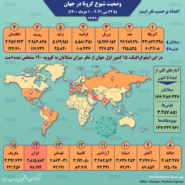 آمار کرونا در جهان تا ۱ خرداد